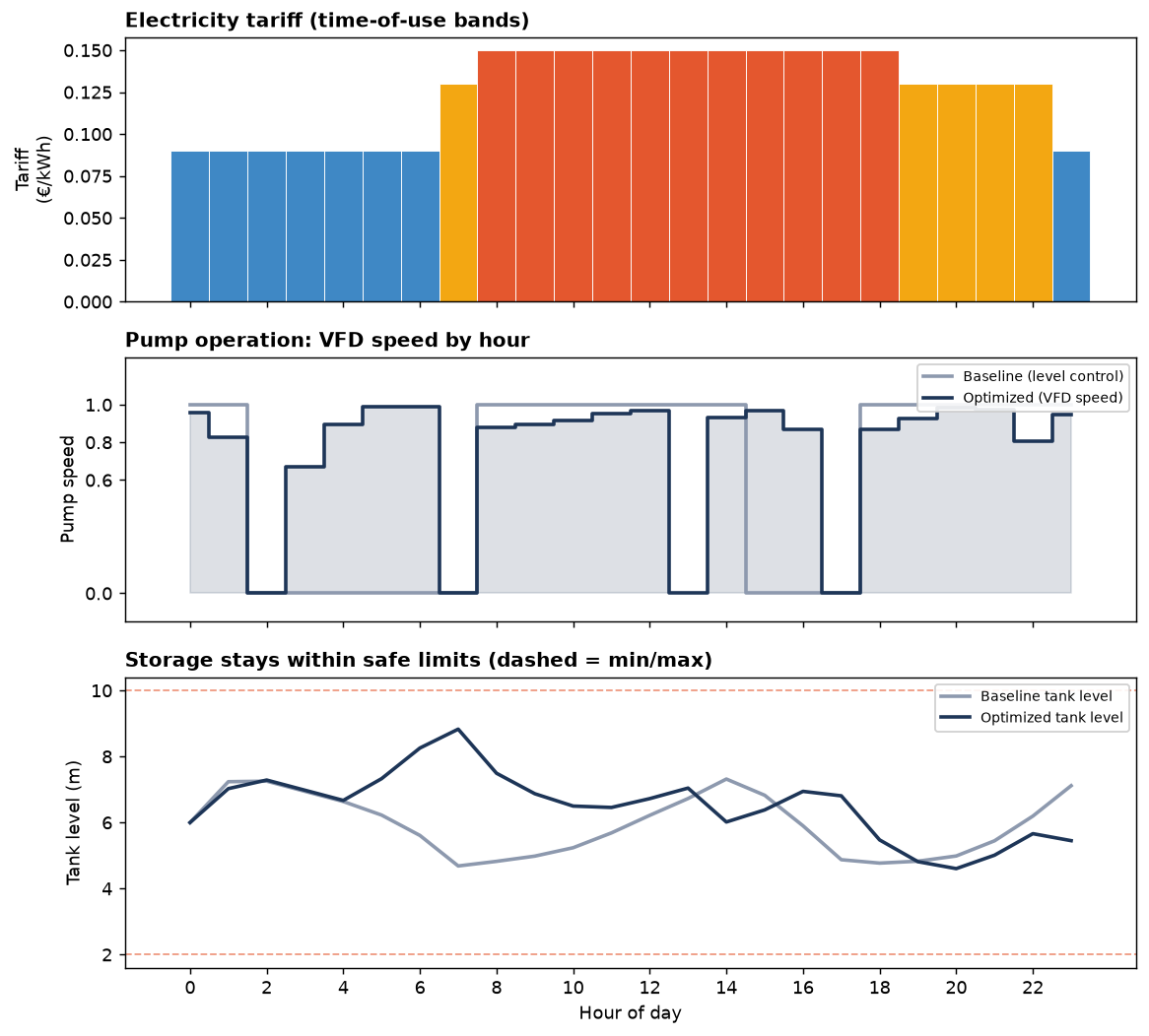 Sample tariff bands, pump schedule and tank level chart